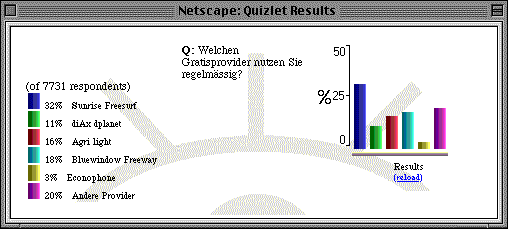 Resultat der Umfrage